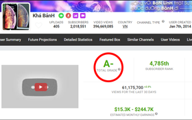 YouTube Khá Bảnh được chấm điểm cao hơn cả Sơn Tùng M-TP, Chi Pu, ViruSs... trên Social Blade?