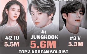 Jungkook (BTS) vượt mặt cả IU lẫn V (BTS) xác lập kỷ lục khủng trên Spotify
