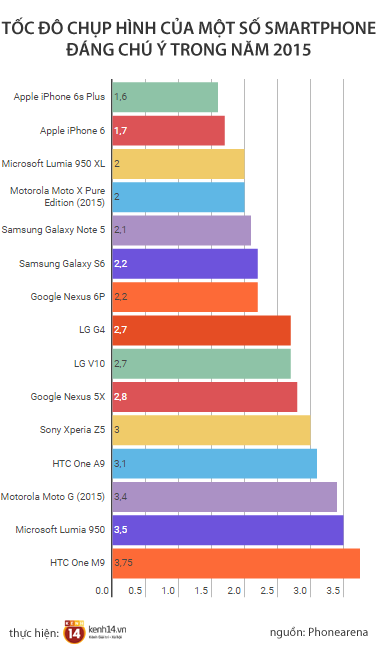 Top smartphone chụp hình thần tốc nhất năm 2015 - Ảnh 1.