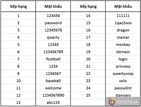 Đổi ngay và luôn nếu mật khẩu của bạn nằm trong danh sách này - Ảnh 2.