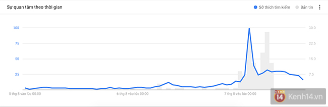Cùng xem Google Trends làm video chúc mừng chiếc HCV lịch sử của thể thao Việt Nam - Ảnh 3.