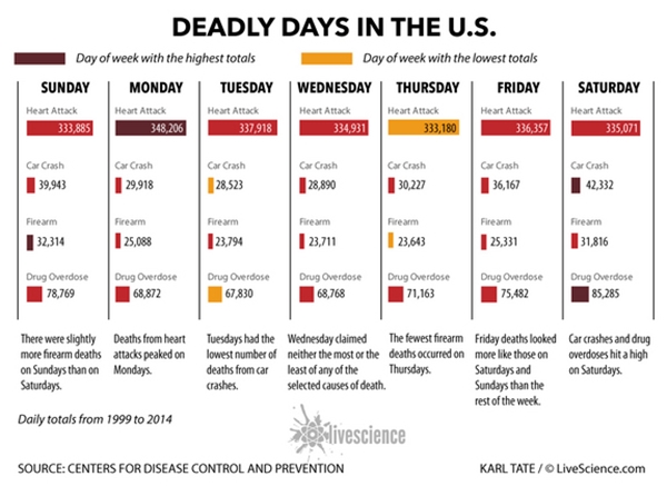 Con người dễ chết nhất vào ngày nào trong tuần? - Ảnh 3.