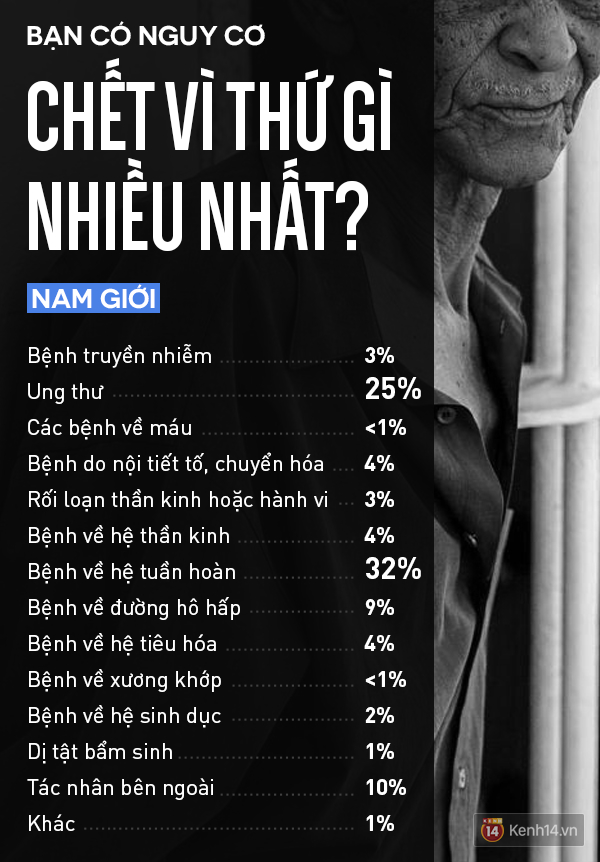 Biểu đồ cho thấy bạn c&oacute; nguy cơ chết v&igrave; thứ g&igrave; nhiều nhất? - Ảnh 3.