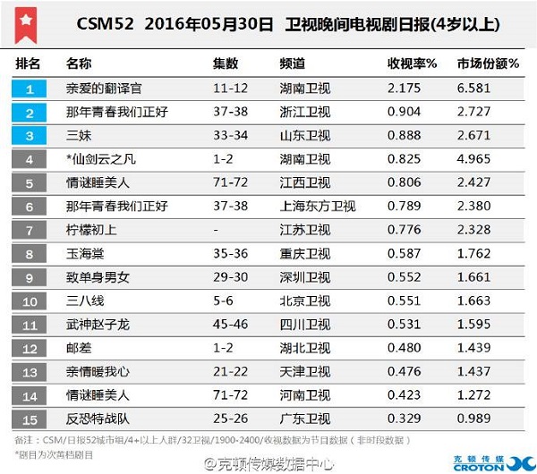 “Người Phiên Dịch” của Dương Mịch chạm mốc rating 2% - Ảnh 1.