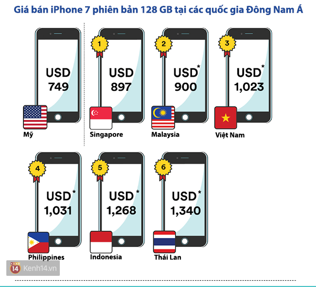 Để mua iPhone 7, người Singapore mất 7 ngày làm việc, người Việt mất đến 104 ngày - Ảnh 1.