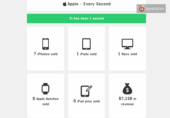Cứ mỗi một giây Apple lại gặt hái được những thành công thế này đây - Ảnh 2.