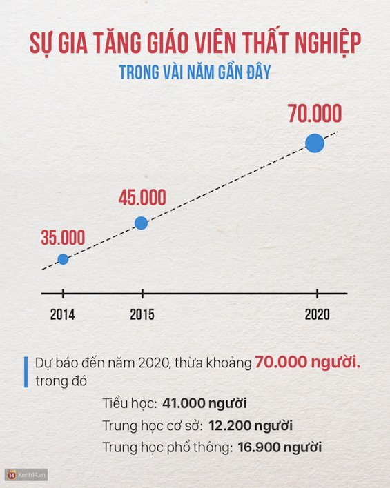 Cử nhân sư phạm, nếu thất nghiệp thì phải xem lại chính mình - Ảnh 1.