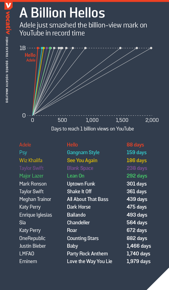 Hello (Adele) là video cán mốc 1 tỷ lượt xem nhanh nhất YouTube - Ảnh 1.