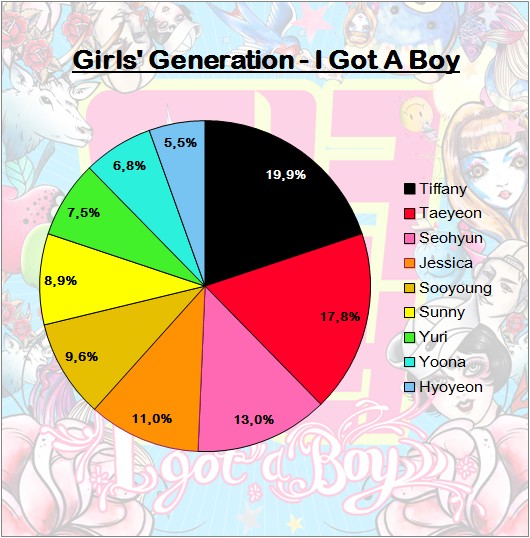 Đây là lý do mà thiếu đi Jessica, SNSD sẽ không bao giờ thành công như trước? - Ảnh 6.