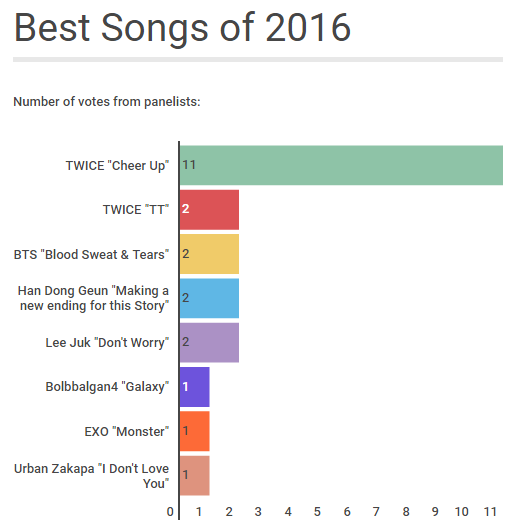 Chuyên gia bình chọn: Những ca khúc & idolgroup đỉnh nhất 2016 - Ảnh 5.