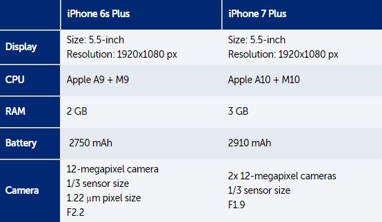 Lộ cấu hình iPhone 7/ 7 Plus: vi xử lý nhanh hơn, camera xịn hơn - Ảnh 4.