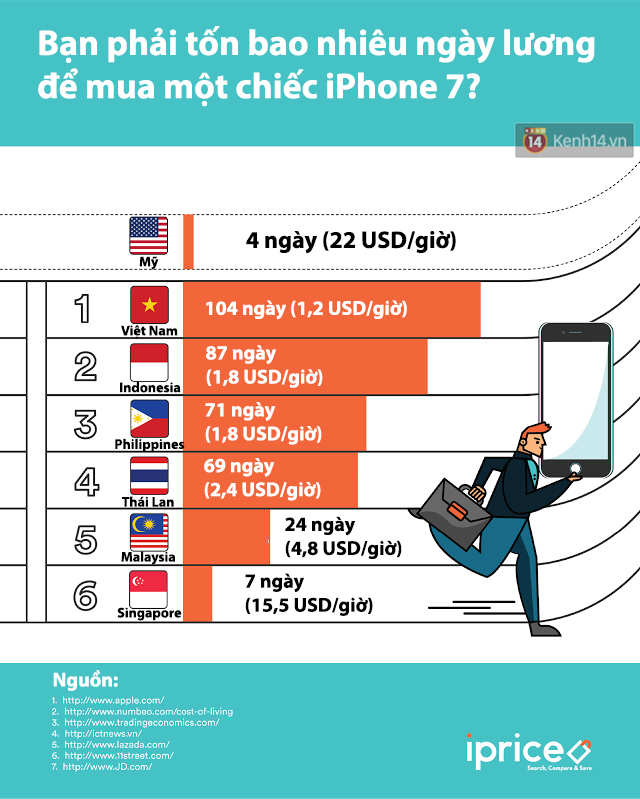 Để mua iPhone 7, người Singapore mất 7 ngày làm việc, người Việt mất đến 104 ngày - Ảnh 2.