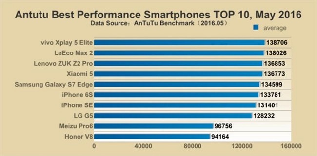 Không phải iPhone hay Samsung, điện thoại Trung Quốc mới là nhanh nhất thế giới - Ảnh 2.