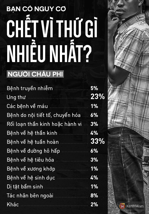 Biểu đồ cho thấy bạn c&oacute; nguy cơ chết v&igrave; thứ g&igrave; nhiều nhất? - Ảnh 6.