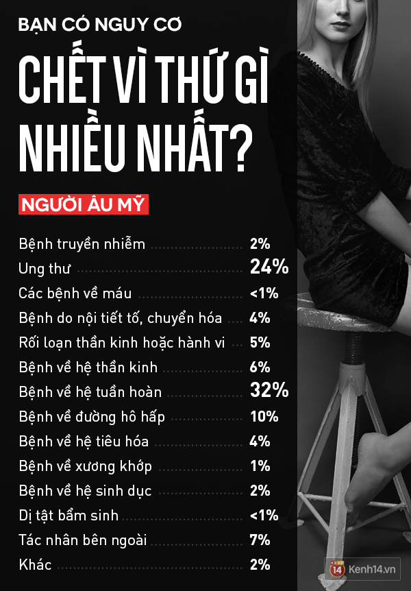 Biểu đồ cho thấy bạn c&oacute; nguy cơ chết v&igrave; thứ g&igrave; nhiều nhất? - Ảnh 7.
