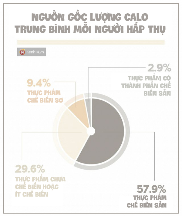 Không phải cơm hay đồ chiên rán, đây mới là thủ phạm số 1 khiến bạn tăng cân - Ảnh 1.