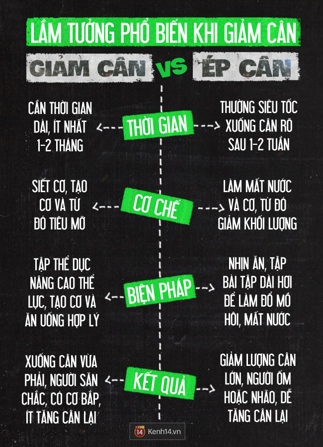 Giảm cân xuống cả chục kg mỗi tháng: nhầm lẫn tai hại giữa GIẢM CÂN và ÉP CÂN - Ảnh 1.