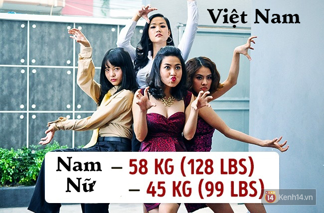 Check ngay cân nặng của bạn sẽ là chuẩn mực ở quốc gia nào? - Ảnh 14.