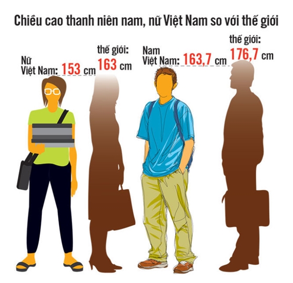 Việt Nam hiện nay: Uống bia gấp 3 lần sữa, thanh niên thấp thứ 3 châu Á - Ảnh 2.