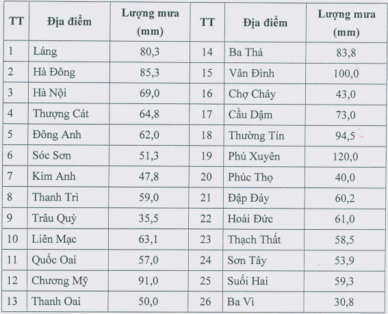 Hà Nội: Theo dõi hoàn lưu bão số 1, sẵn sàng ứng phó với diễn biến bất thường của thời tiết - Ảnh 3.