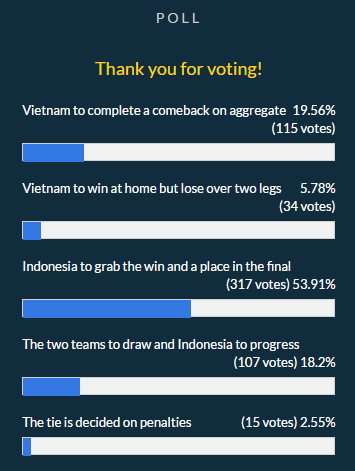 78% cổ động viên không tin Việt Nam vào chung kết AFF Cup 2016 - Ảnh 1.