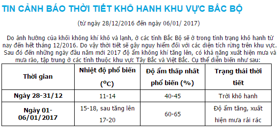 Tết dương lịch miền Bắc ấm áp và hanh khô - Ảnh 1.