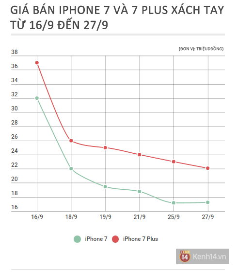Trong vỏn vẹn 10 ngày, giá iPhone 7/ 7 Plus giảm sốc... 15 triệu đồng - Ảnh 2.
