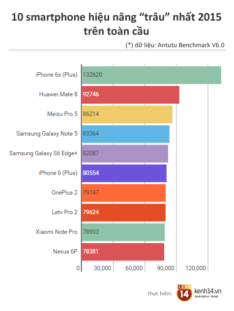 iPhone 6s là smartphone vô đối năm 2015, bỏ xa nhiều siêu phẩm Android - Ảnh 2.