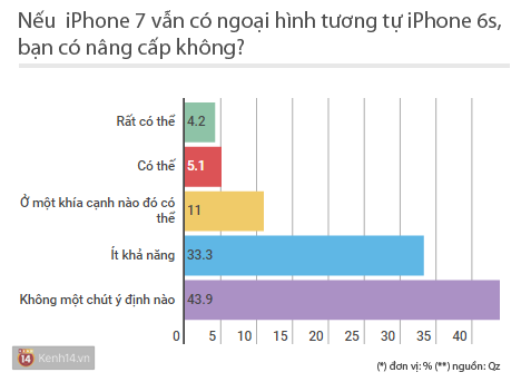 Chưa ra mắt, nhiều fan táo đã tỏ ra hờ hững với iPhone 7 - Ảnh 1.