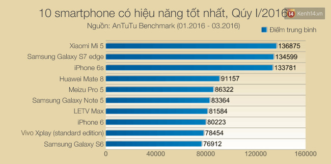 10 smartphone nhanh nhất thế giới tính tới ngày hôm nay - Ảnh 2.