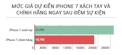 Nên mua iPhone 7 xách tay luôn hay đợi hàng chính hãng? - Ảnh 2.