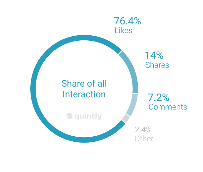 Mới ra mắt được hơn 2 tháng, Reactions trên Facebook đã bị thất sủng - Ảnh 2.