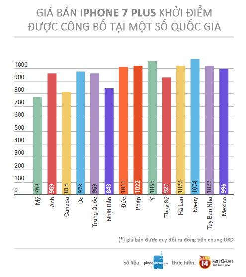 Đi đâu mua iPhone 7 và 7 Plus thì rẻ nhất? - Ảnh 2.