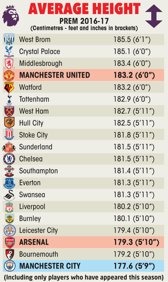 Chiều cao cân nặng cầu thủ: Man City chỉ là những chú lùn khi đứng cạnh gã khổng lồ MU - Ảnh 4.