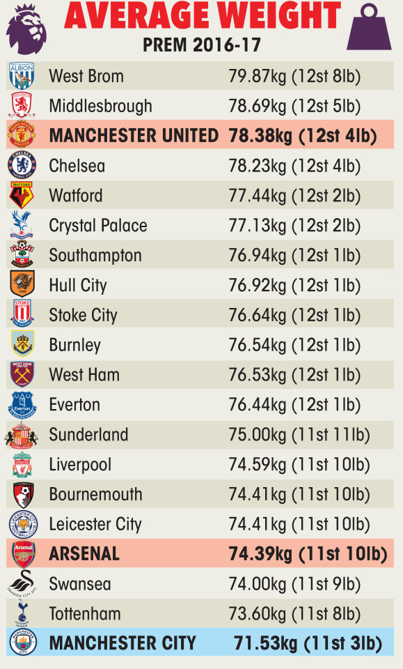 Chiều cao cân nặng cầu thủ: Man City chỉ là những chú lùn khi đứng cạnh gã khổng lồ MU - Ảnh 5.