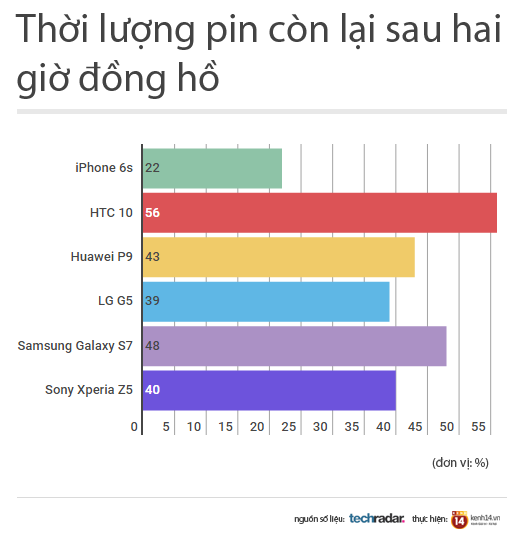Đọ thời lượng pin của 6 smartphone hàng đầu và cái kết... bất ngờ - Ảnh 4.
