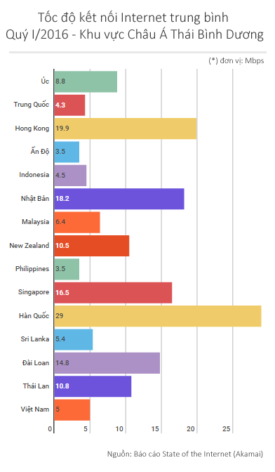 Internet Việt Nam tiếp tục ì ạch nhất khu vực - Ảnh 1.