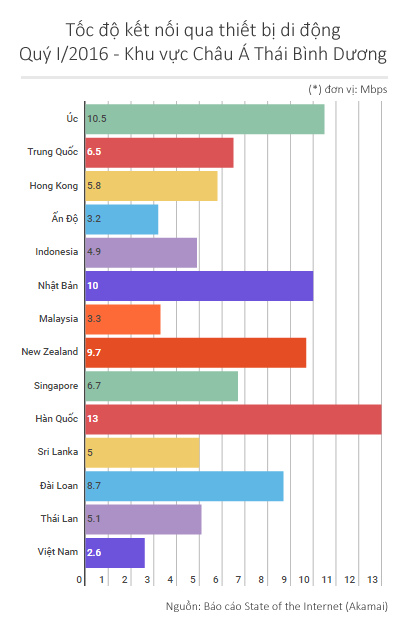 Internet Việt Nam tiếp tục ì ạch nhất khu vực - Ảnh 2.