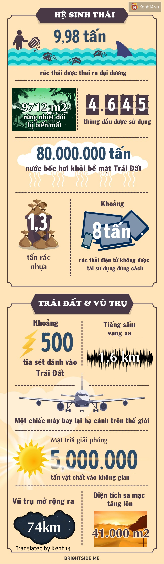 Những điều không thể tin nổi đang diễn ra trên Trái đất cứ mỗi 5 giây - Ảnh 2.