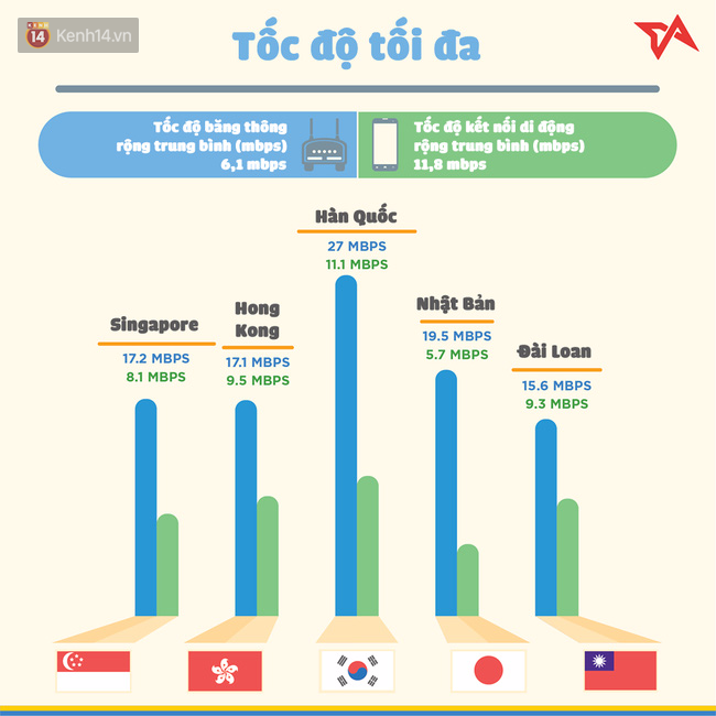 Lướt mạng ở Việt Nam nhanh hơn những đâu ở Châu Á? - Ảnh 1.