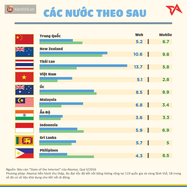 Lướt mạng ở Việt Nam nhanh hơn những đâu ở Châu Á? - Ảnh 2.