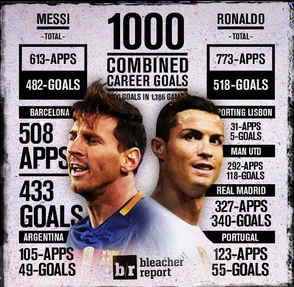 Messi, Ronaldo “hợp công” cán mốc 1.000 lần sút tung lưới đối thủ - Ảnh 3.