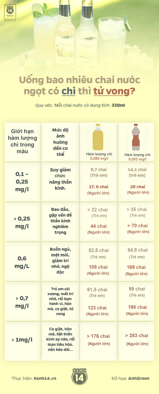 Uống bao nhiêu chai nước có chì thì sẽ nguy hiểm? - Ảnh 2.