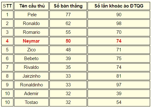 Cầu thủ Argentina “chặt chém” cũng không thể ngăn Neymar ghi bàn thắng thứ 50 cho Brazil - Ảnh 3.