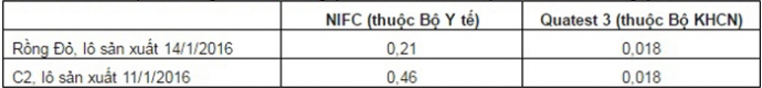 SỐC: Thêm hai lô C2, Rồng đỏ nhiễm chì nặng đang trôi nổi - Ảnh 2.