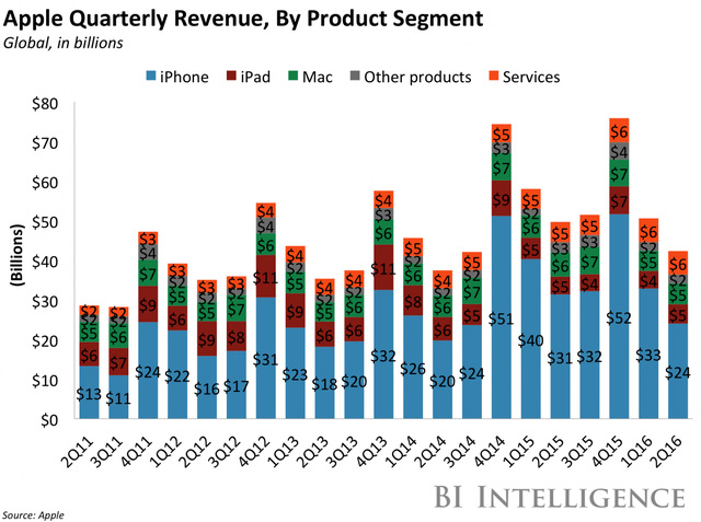 “Thành bởi iPhone, bại bởi iPhone” - Đã đến lúc Apple cần học tập Samsung - Ảnh 1.