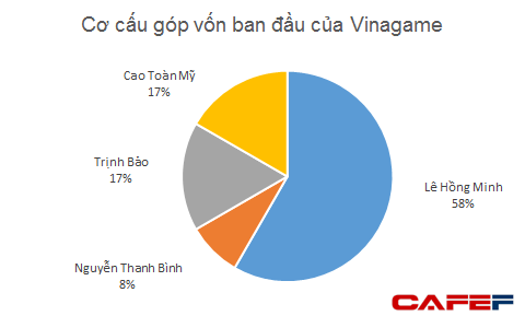 Ông Cao Toàn Mỹ có trong tay hàng trăm tỷ khi rời khỏi Vinagame? - Ảnh 1.