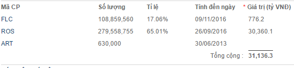 Chủ tịch FLC trở th&agrave;nh người gi&agrave;u số 1 TTCK Việt Nam - Ảnh 1.