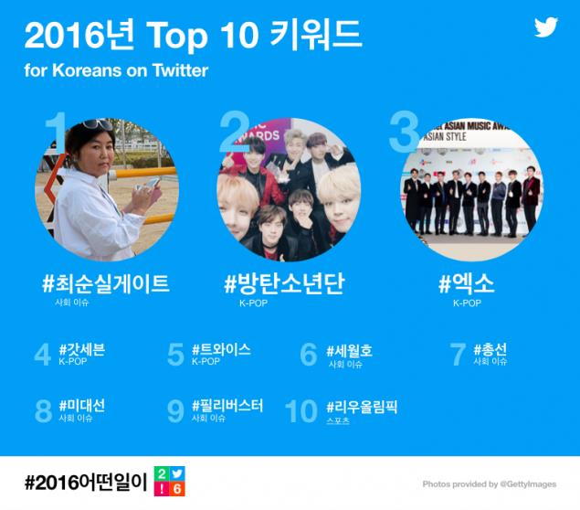BTS vượt mặt EXO, SNSD, Big Bang, thống trị tất cả các hạng mục Twitter năm 2016 - Ảnh 1.