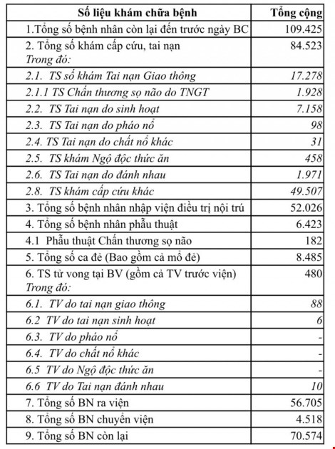 Gần 2.000 ca nhập viện vì đánh nhau trong ba ngày Tết - Ảnh 2.